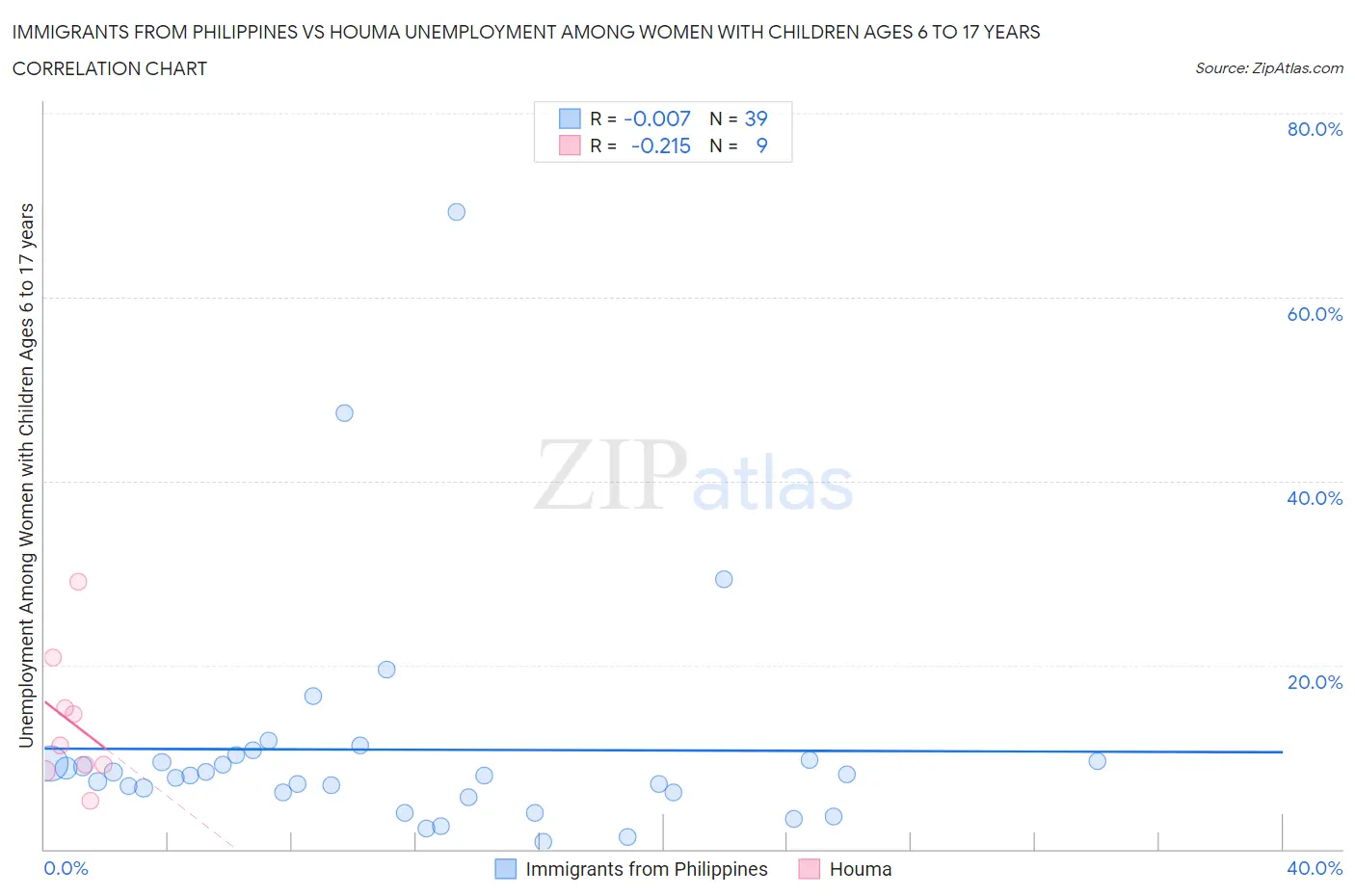 Immigrants from Philippines vs Houma Unemployment Among Women with Children Ages 6 to 17 years