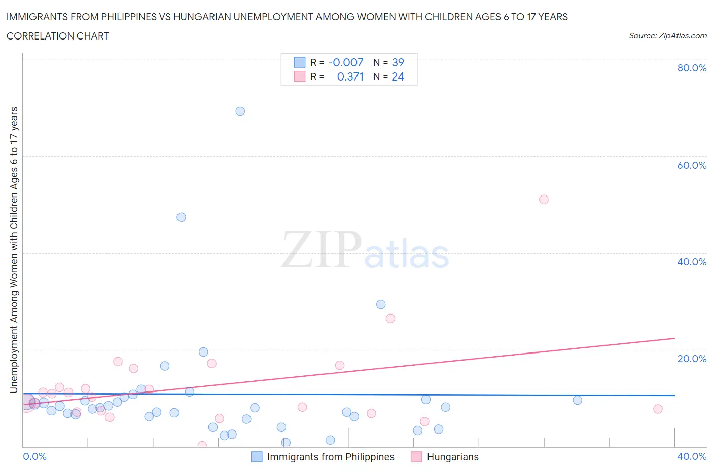 Immigrants from Philippines vs Hungarian Unemployment Among Women with Children Ages 6 to 17 years