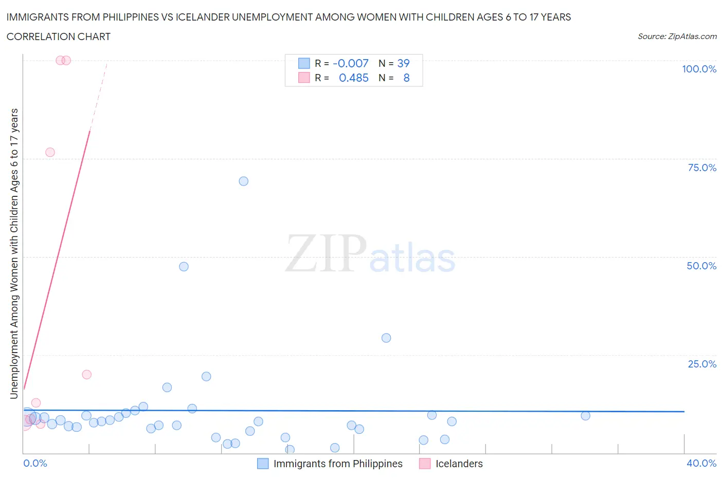 Immigrants from Philippines vs Icelander Unemployment Among Women with Children Ages 6 to 17 years