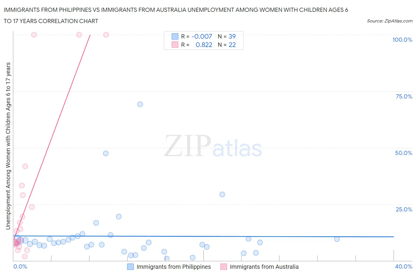 Immigrants from Philippines vs Immigrants from Australia Unemployment Among Women with Children Ages 6 to 17 years