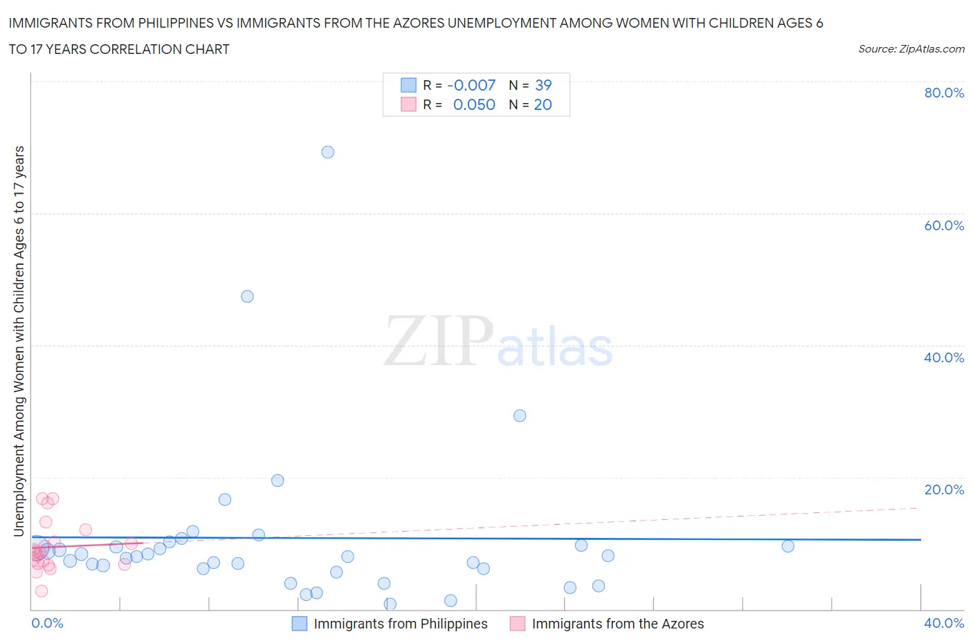 Immigrants from Philippines vs Immigrants from the Azores Unemployment Among Women with Children Ages 6 to 17 years