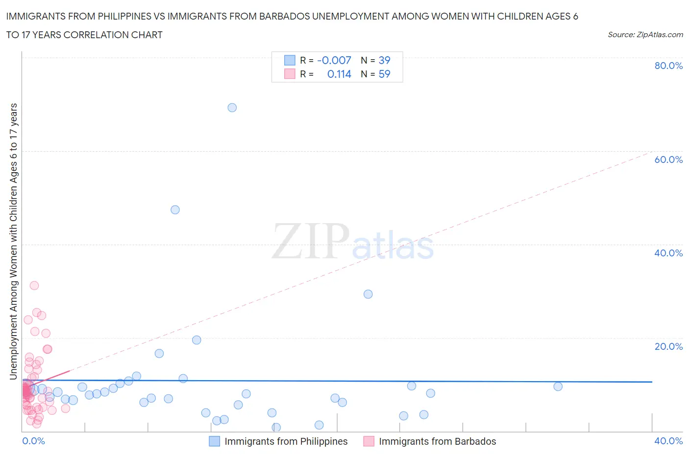 Immigrants from Philippines vs Immigrants from Barbados Unemployment Among Women with Children Ages 6 to 17 years