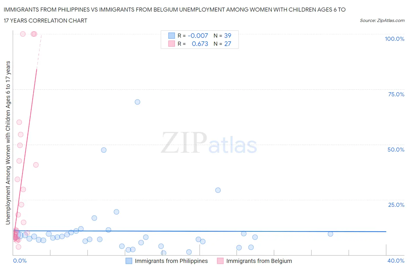 Immigrants from Philippines vs Immigrants from Belgium Unemployment Among Women with Children Ages 6 to 17 years