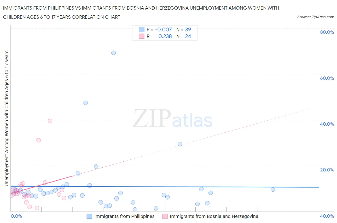 Immigrants from Philippines vs Immigrants from Bosnia and Herzegovina Unemployment Among Women with Children Ages 6 to 17 years