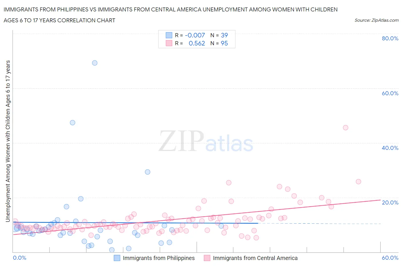 Immigrants from Philippines vs Immigrants from Central America Unemployment Among Women with Children Ages 6 to 17 years