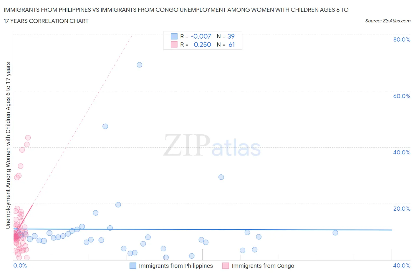 Immigrants from Philippines vs Immigrants from Congo Unemployment Among Women with Children Ages 6 to 17 years