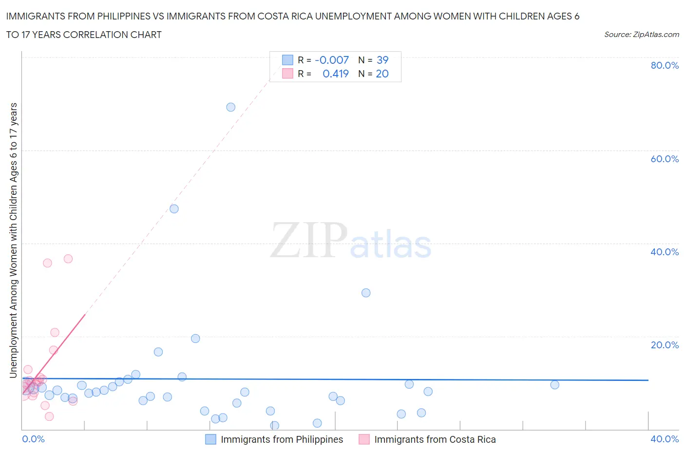 Immigrants from Philippines vs Immigrants from Costa Rica Unemployment Among Women with Children Ages 6 to 17 years