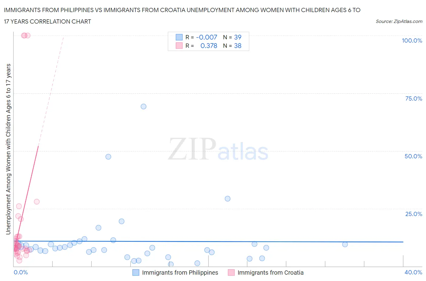 Immigrants from Philippines vs Immigrants from Croatia Unemployment Among Women with Children Ages 6 to 17 years