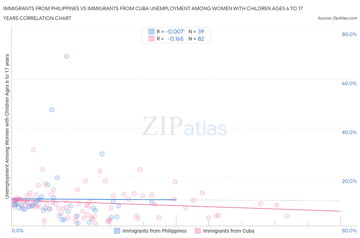Immigrants from Philippines vs Immigrants from Cuba Unemployment Among Women with Children Ages 6 to 17 years