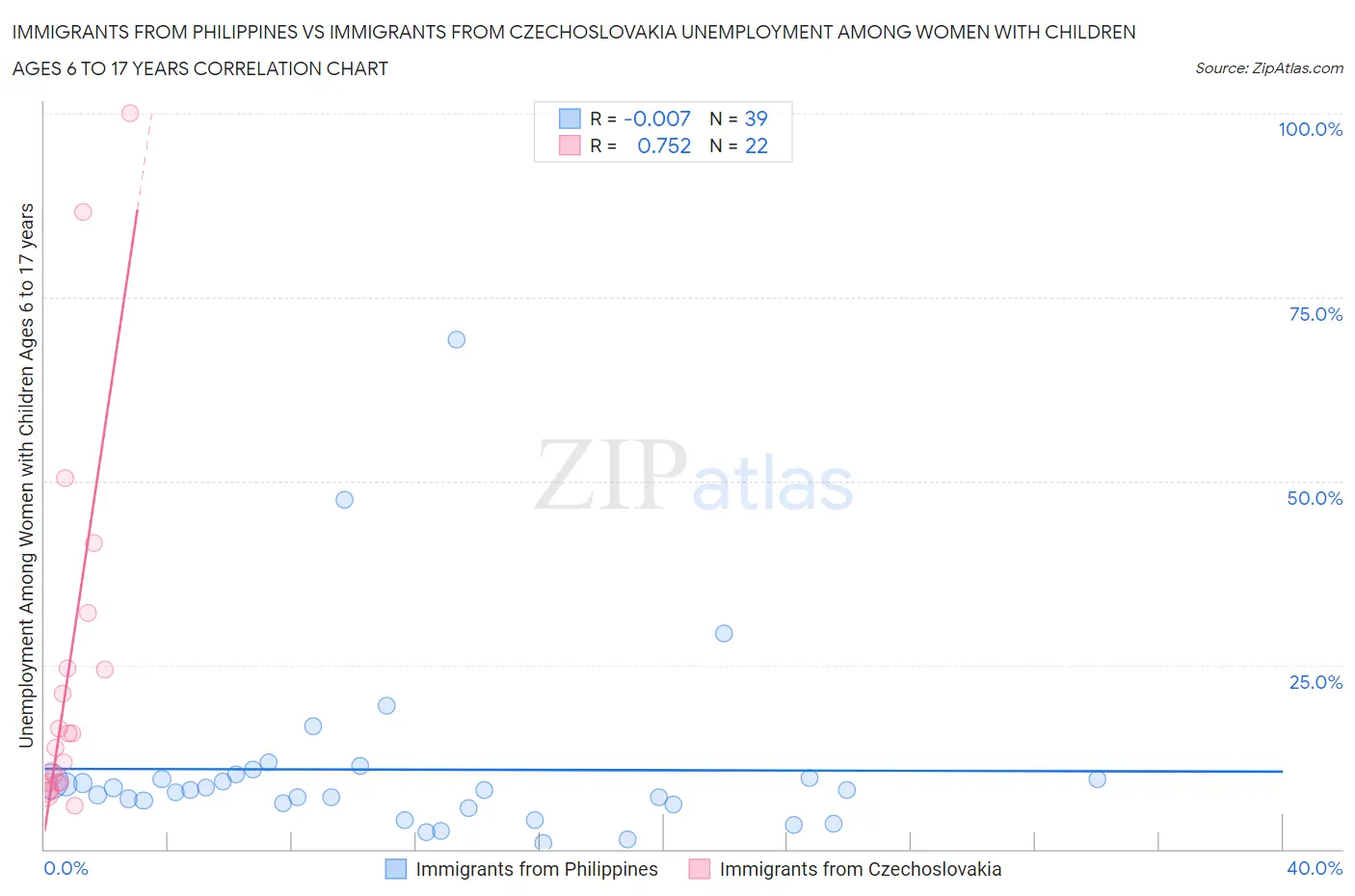 Immigrants from Philippines vs Immigrants from Czechoslovakia Unemployment Among Women with Children Ages 6 to 17 years