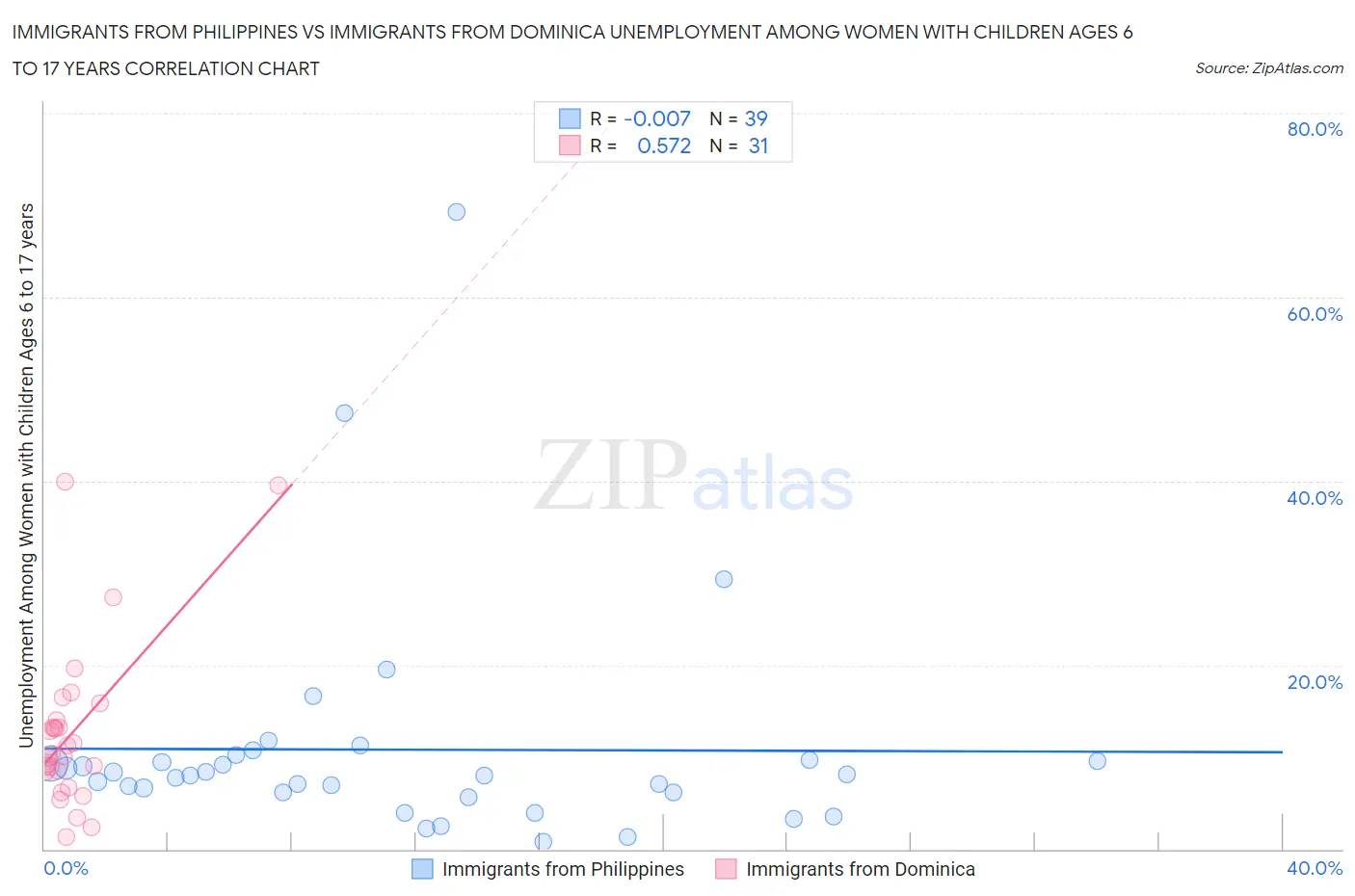 Immigrants from Philippines vs Immigrants from Dominica Unemployment Among Women with Children Ages 6 to 17 years