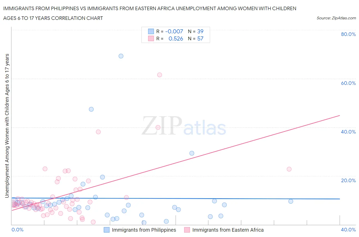 Immigrants from Philippines vs Immigrants from Eastern Africa Unemployment Among Women with Children Ages 6 to 17 years
