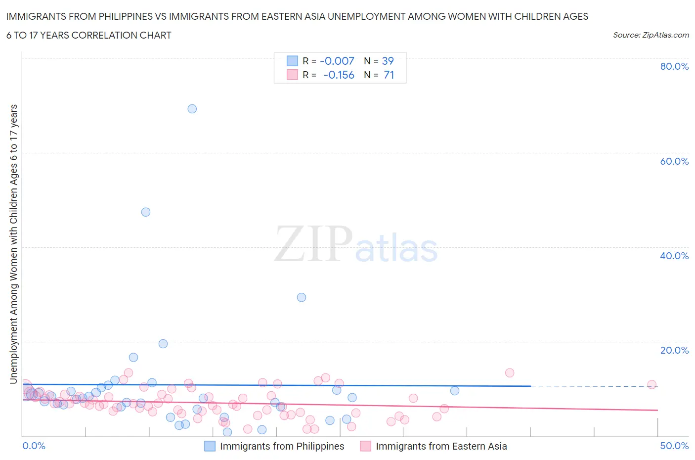 Immigrants from Philippines vs Immigrants from Eastern Asia Unemployment Among Women with Children Ages 6 to 17 years
