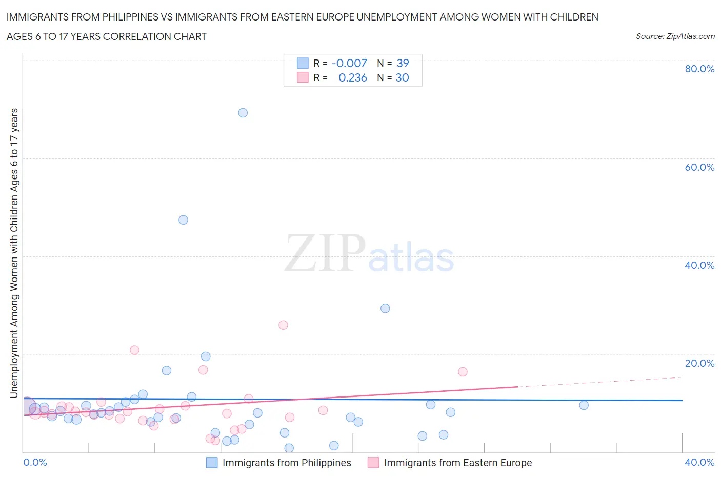 Immigrants from Philippines vs Immigrants from Eastern Europe Unemployment Among Women with Children Ages 6 to 17 years