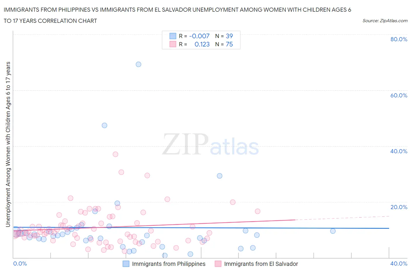 Immigrants from Philippines vs Immigrants from El Salvador Unemployment Among Women with Children Ages 6 to 17 years