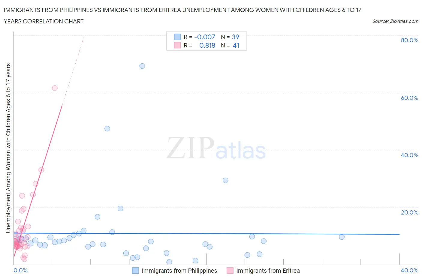 Immigrants from Philippines vs Immigrants from Eritrea Unemployment Among Women with Children Ages 6 to 17 years