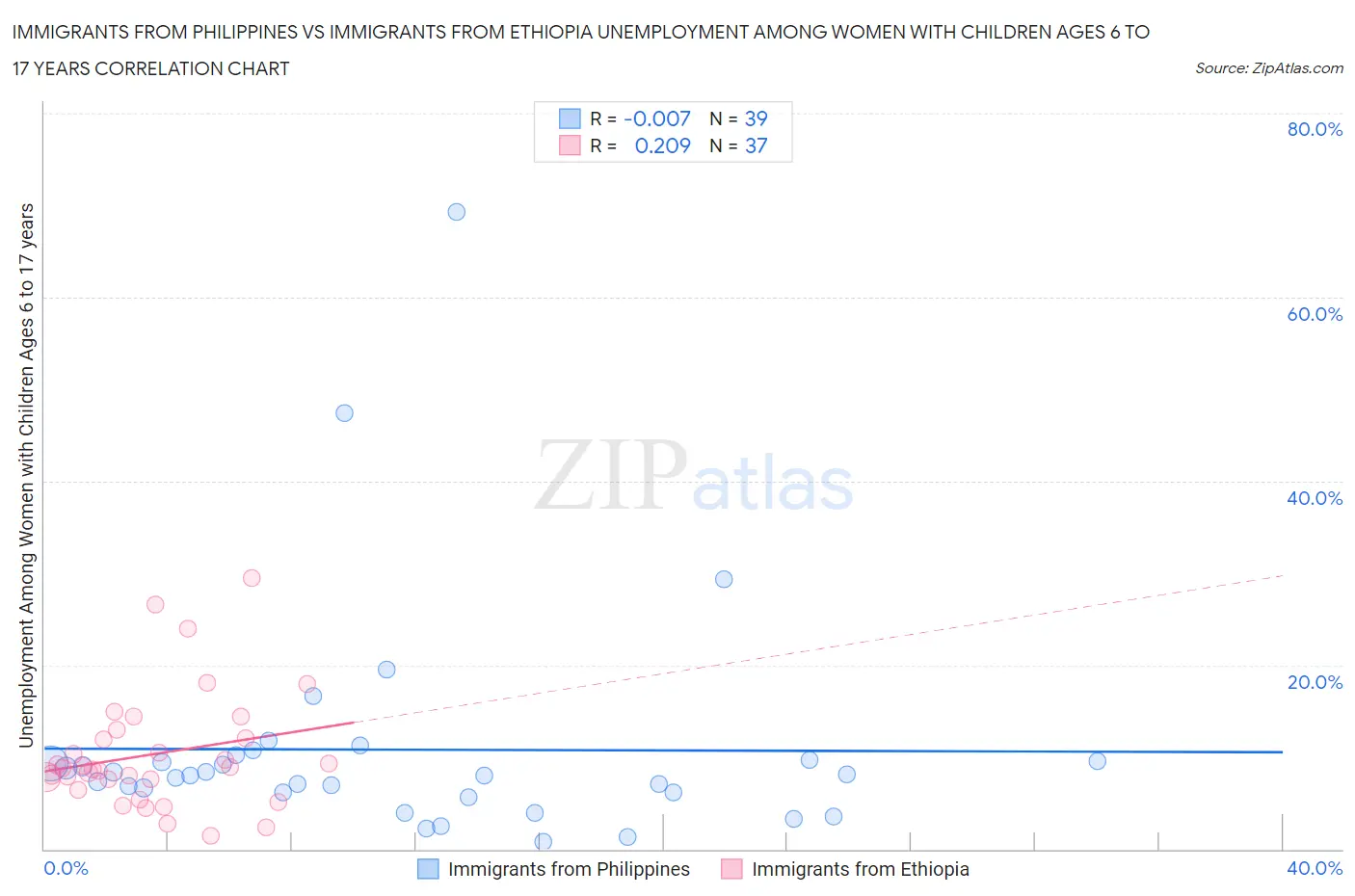 Immigrants from Philippines vs Immigrants from Ethiopia Unemployment Among Women with Children Ages 6 to 17 years