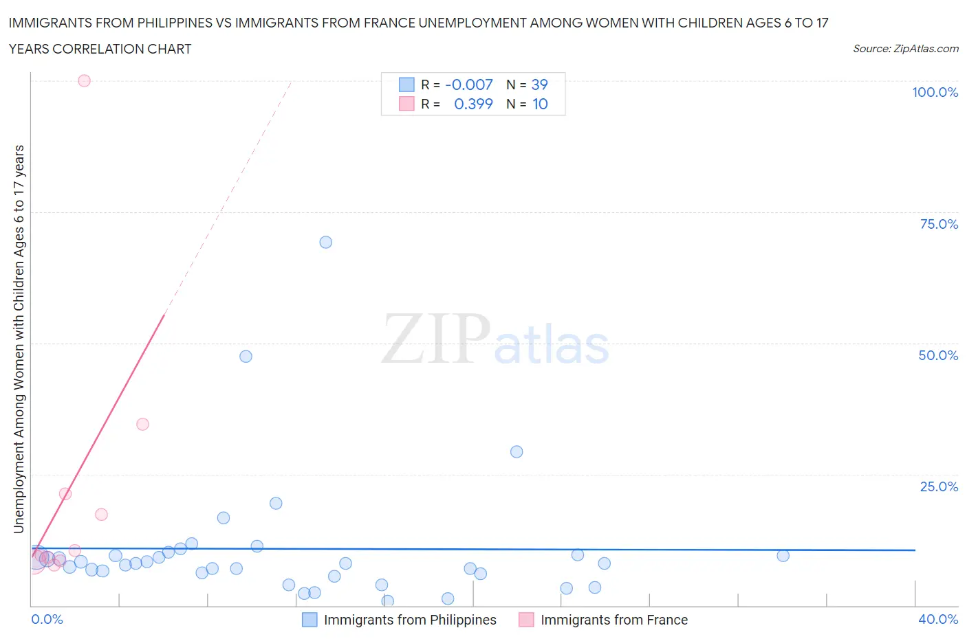 Immigrants from Philippines vs Immigrants from France Unemployment Among Women with Children Ages 6 to 17 years