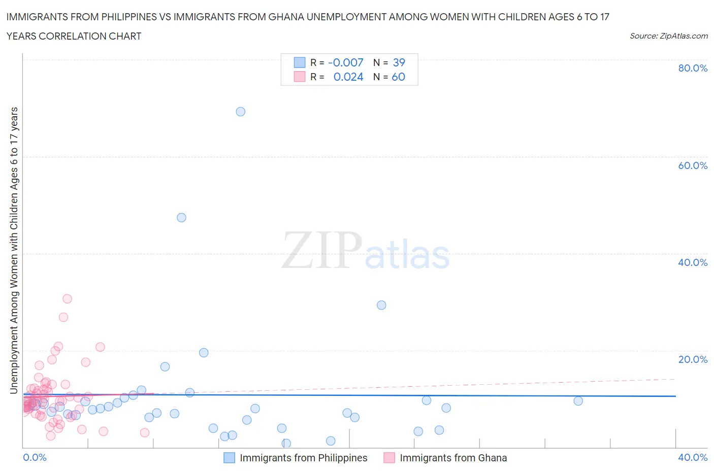 Immigrants from Philippines vs Immigrants from Ghana Unemployment Among Women with Children Ages 6 to 17 years