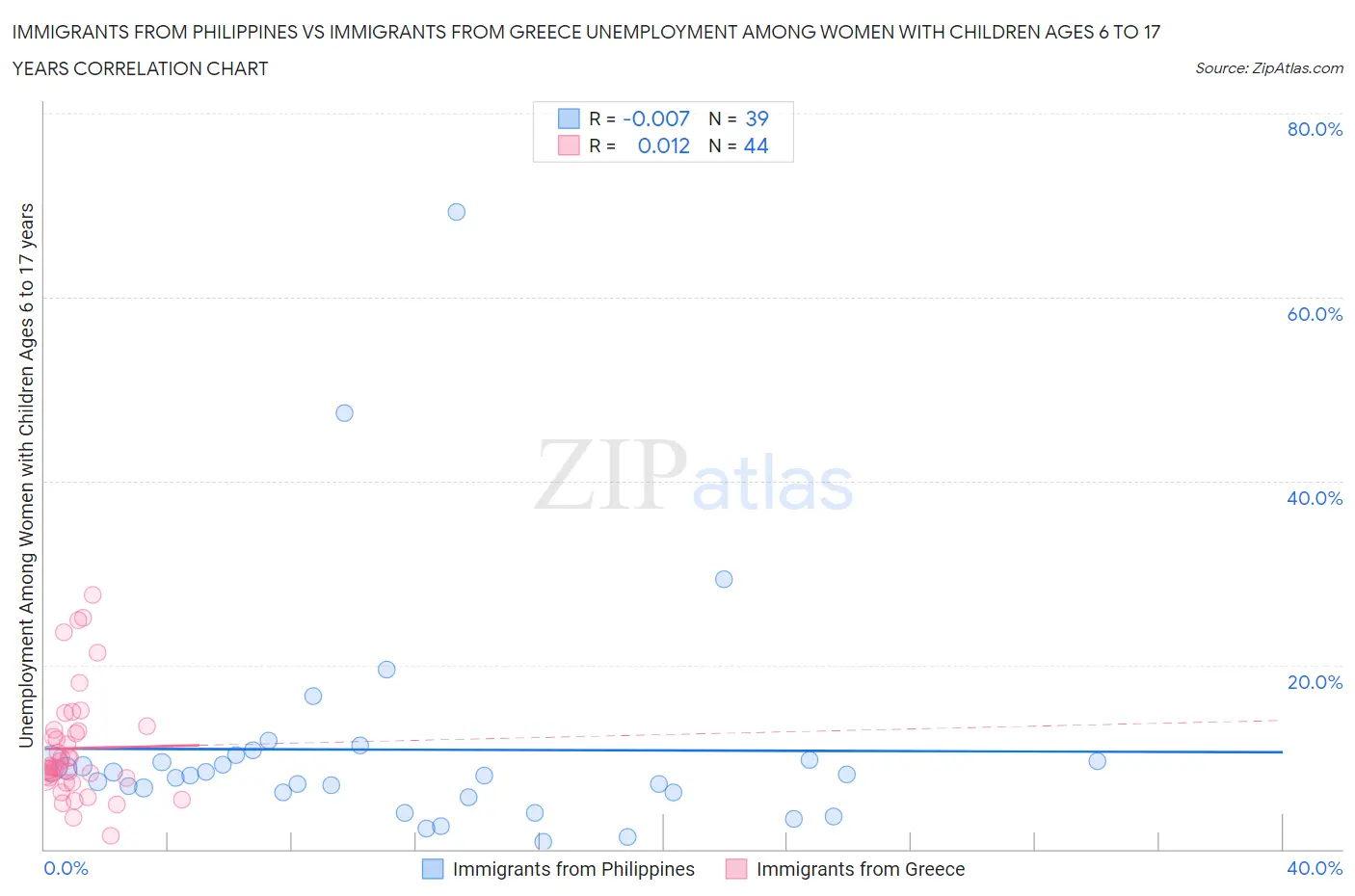 Immigrants from Philippines vs Immigrants from Greece Unemployment Among Women with Children Ages 6 to 17 years