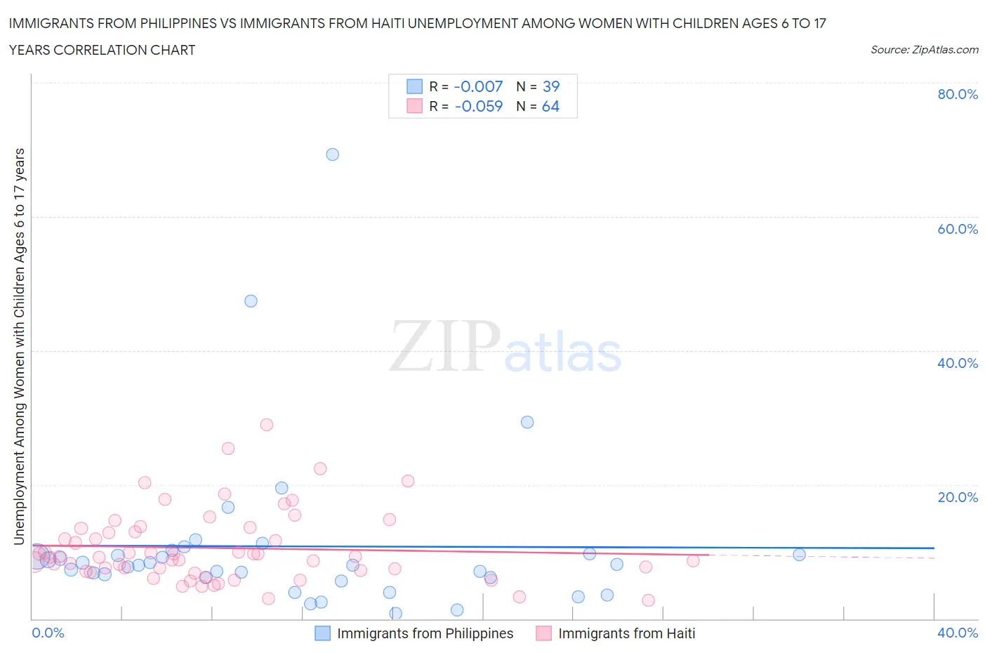 Immigrants from Philippines vs Immigrants from Haiti Unemployment Among Women with Children Ages 6 to 17 years