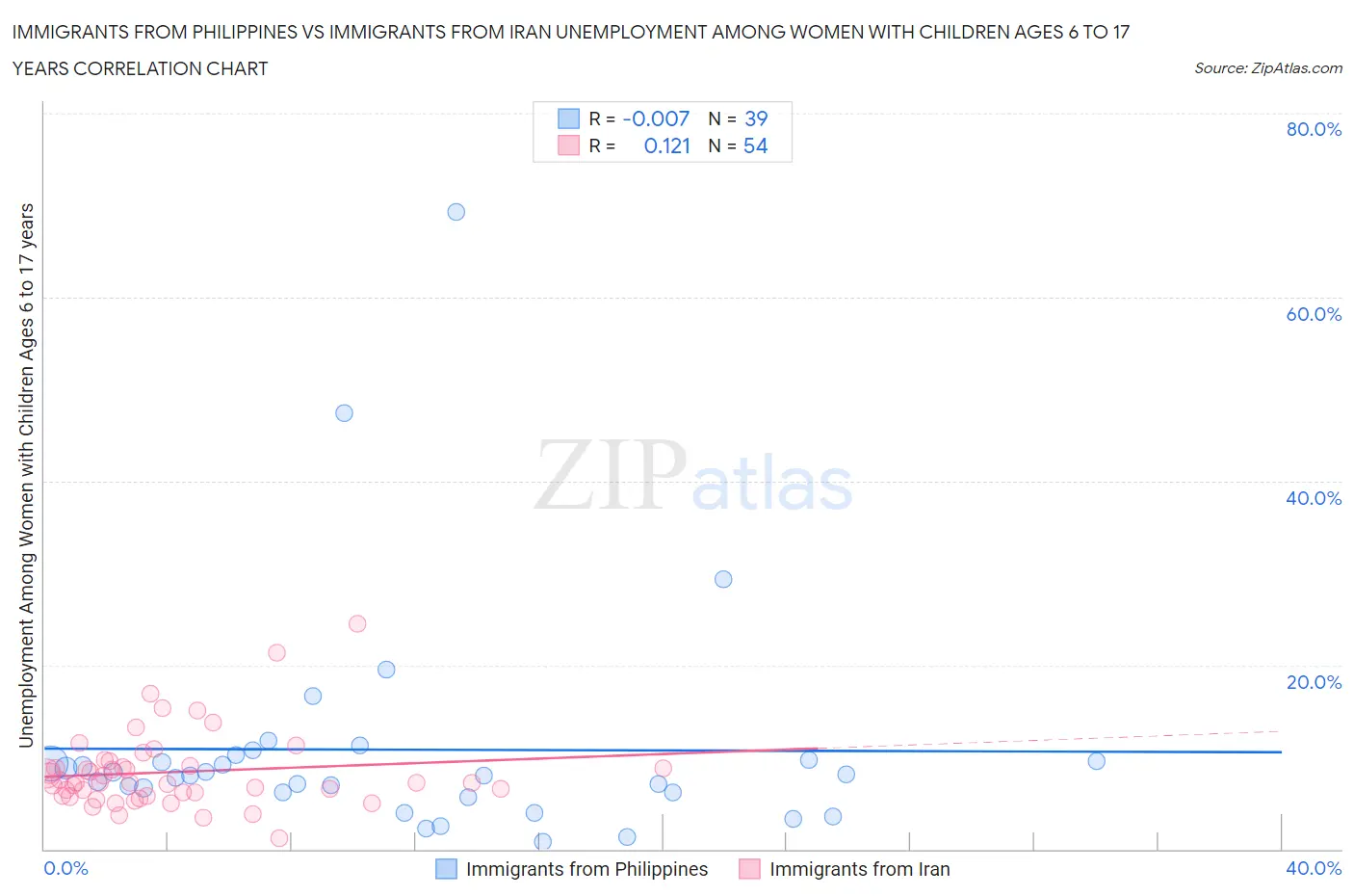 Immigrants from Philippines vs Immigrants from Iran Unemployment Among Women with Children Ages 6 to 17 years