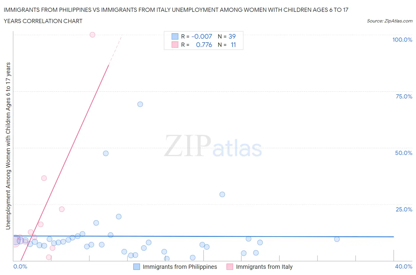 Immigrants from Philippines vs Immigrants from Italy Unemployment Among Women with Children Ages 6 to 17 years