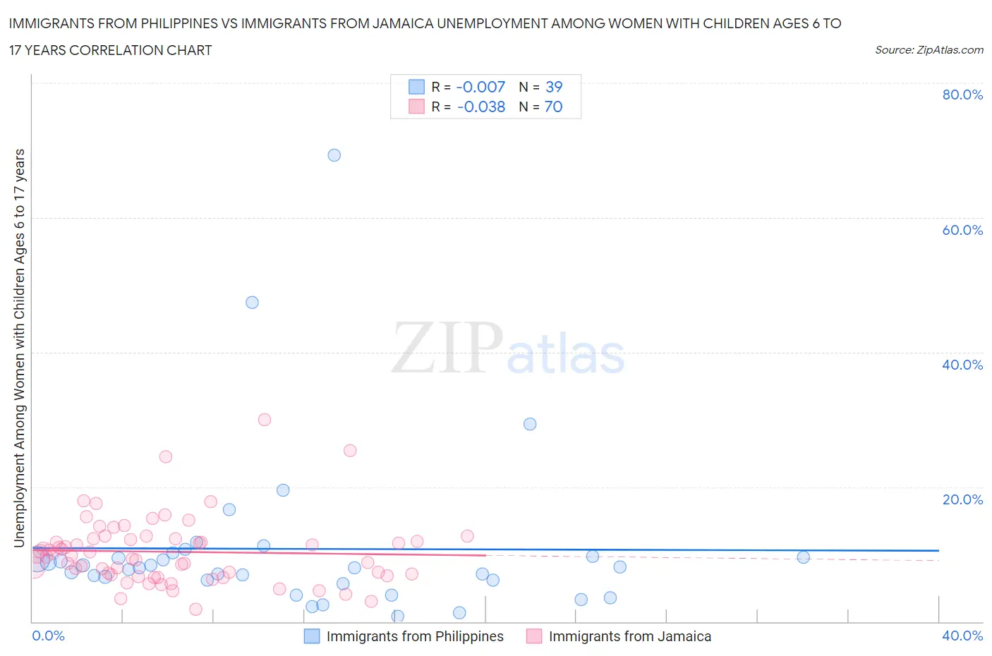 Immigrants from Philippines vs Immigrants from Jamaica Unemployment Among Women with Children Ages 6 to 17 years