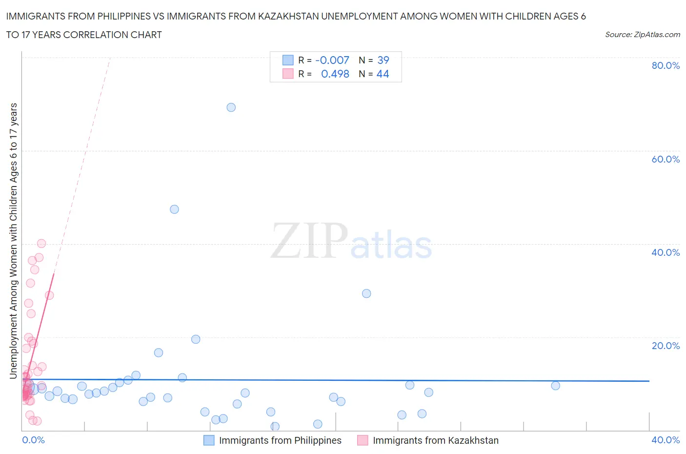 Immigrants from Philippines vs Immigrants from Kazakhstan Unemployment Among Women with Children Ages 6 to 17 years