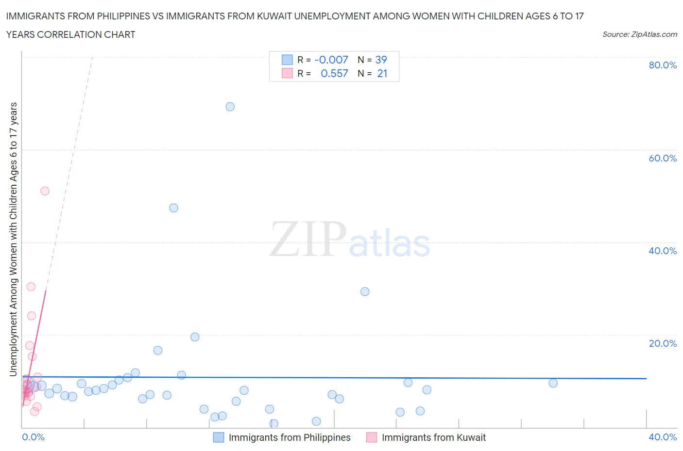 Immigrants from Philippines vs Immigrants from Kuwait Unemployment Among Women with Children Ages 6 to 17 years