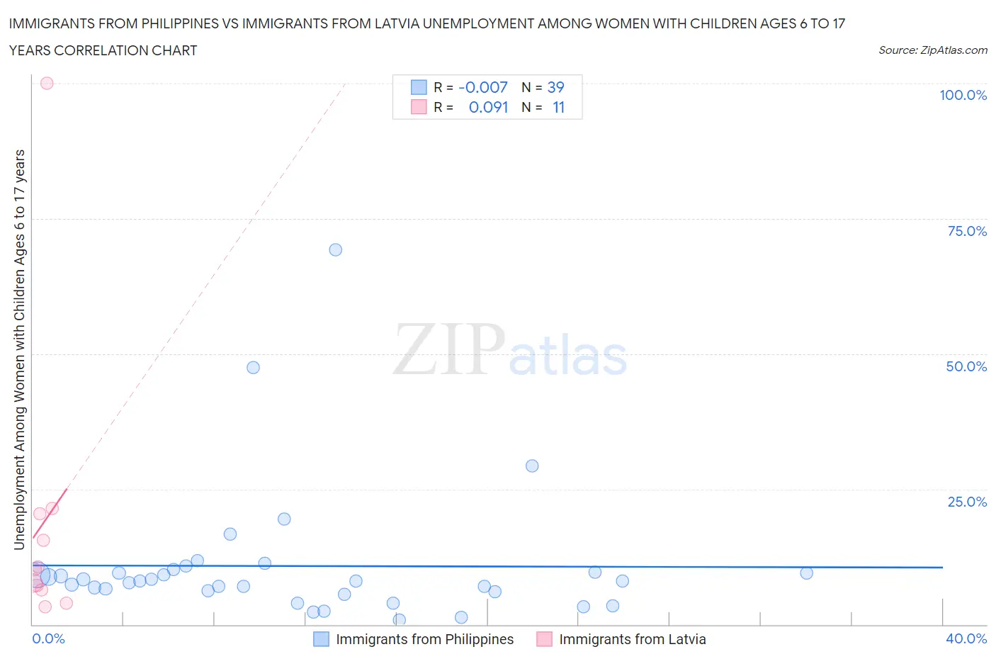 Immigrants from Philippines vs Immigrants from Latvia Unemployment Among Women with Children Ages 6 to 17 years