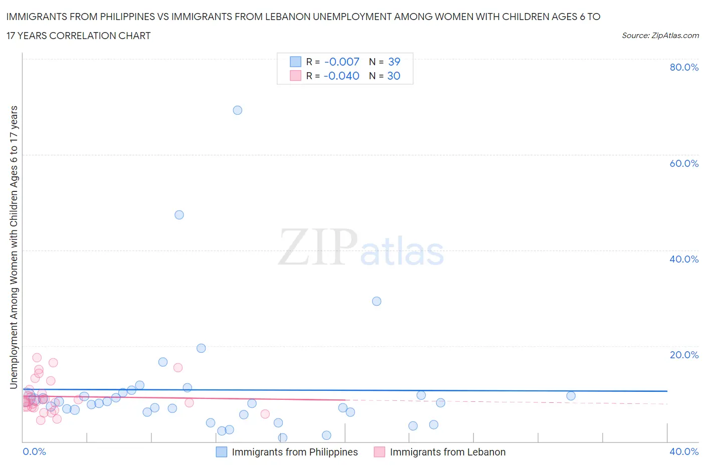 Immigrants from Philippines vs Immigrants from Lebanon Unemployment Among Women with Children Ages 6 to 17 years