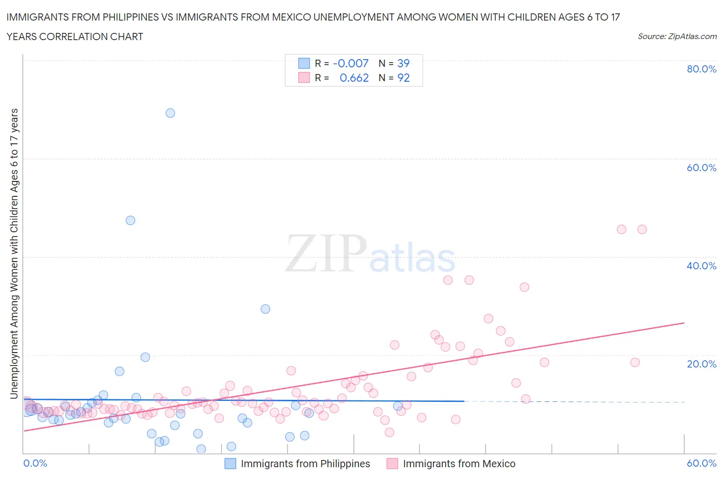 Immigrants from Philippines vs Immigrants from Mexico Unemployment Among Women with Children Ages 6 to 17 years