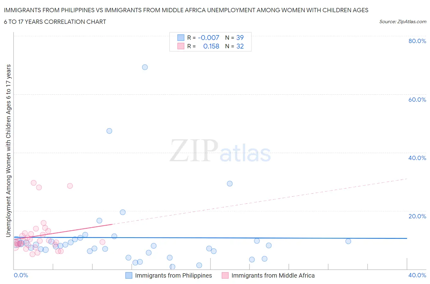 Immigrants from Philippines vs Immigrants from Middle Africa Unemployment Among Women with Children Ages 6 to 17 years