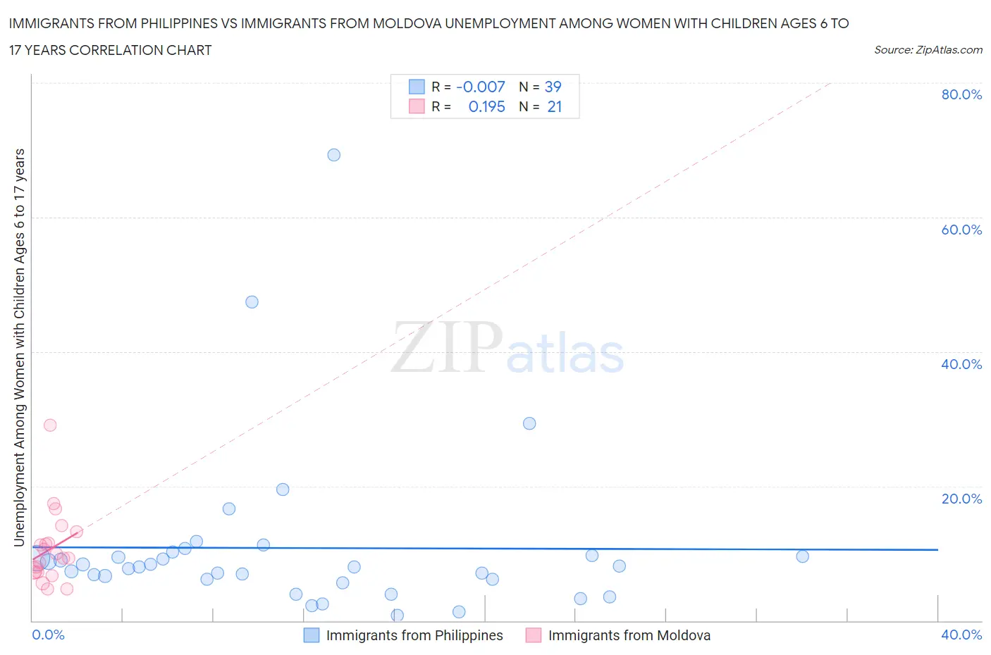 Immigrants from Philippines vs Immigrants from Moldova Unemployment Among Women with Children Ages 6 to 17 years