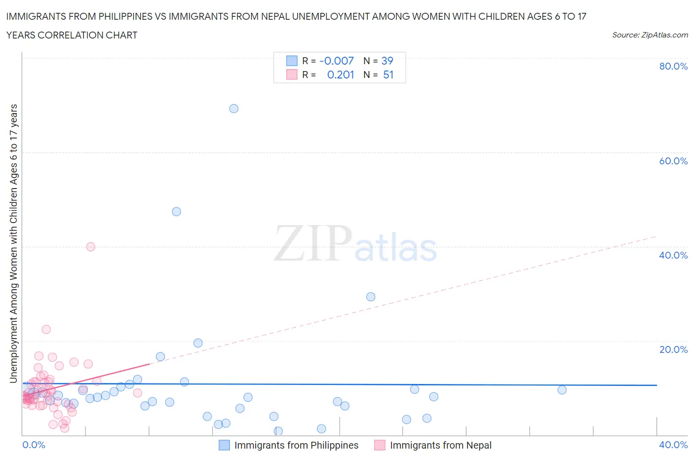 Immigrants from Philippines vs Immigrants from Nepal Unemployment Among Women with Children Ages 6 to 17 years