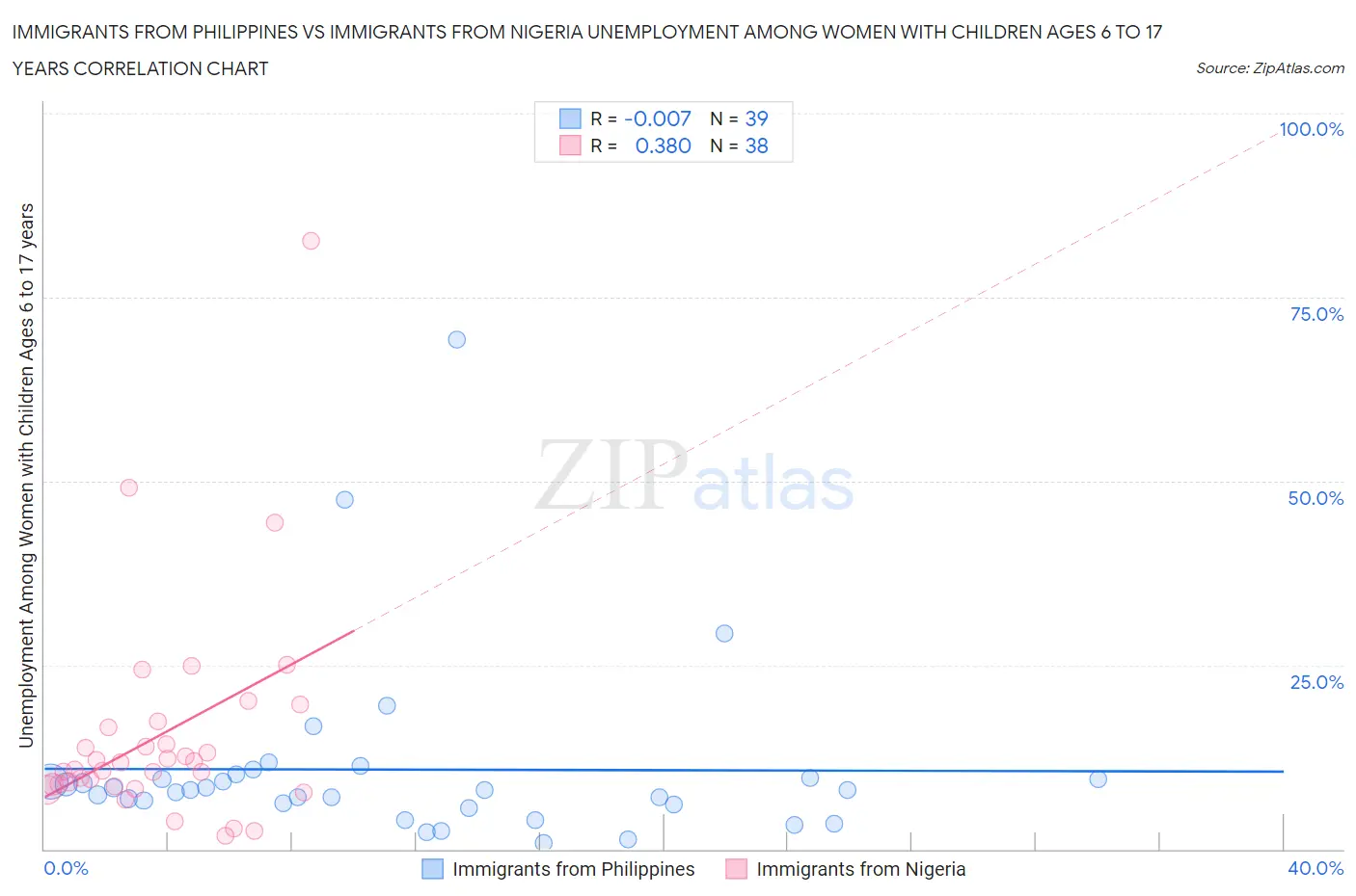Immigrants from Philippines vs Immigrants from Nigeria Unemployment Among Women with Children Ages 6 to 17 years