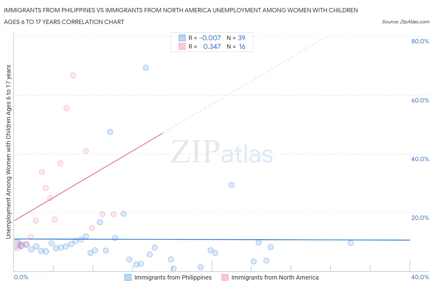 Immigrants from Philippines vs Immigrants from North America Unemployment Among Women with Children Ages 6 to 17 years