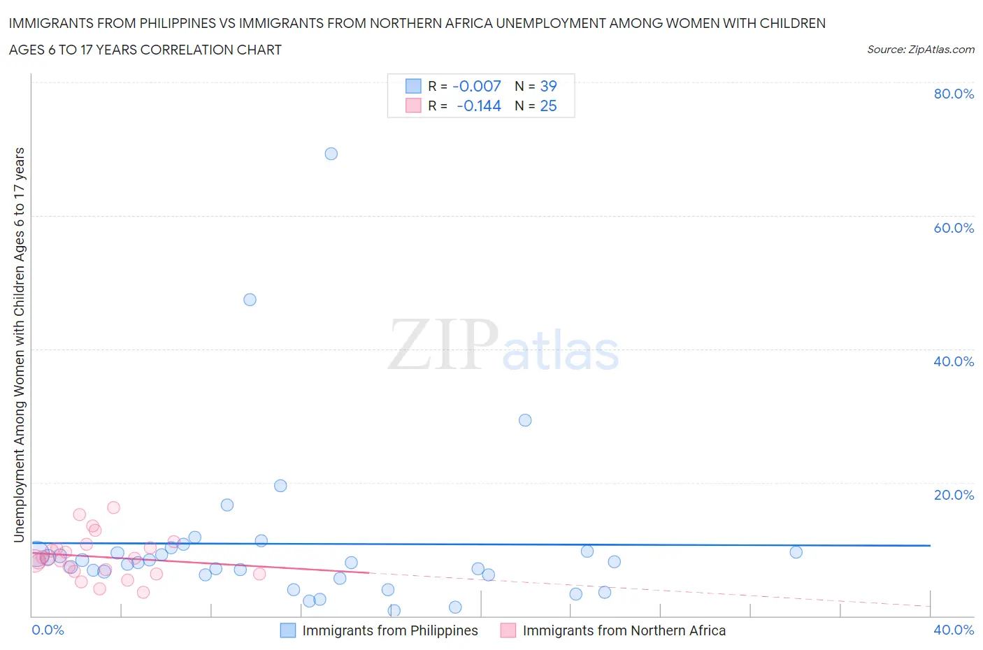 Immigrants from Philippines vs Immigrants from Northern Africa Unemployment Among Women with Children Ages 6 to 17 years