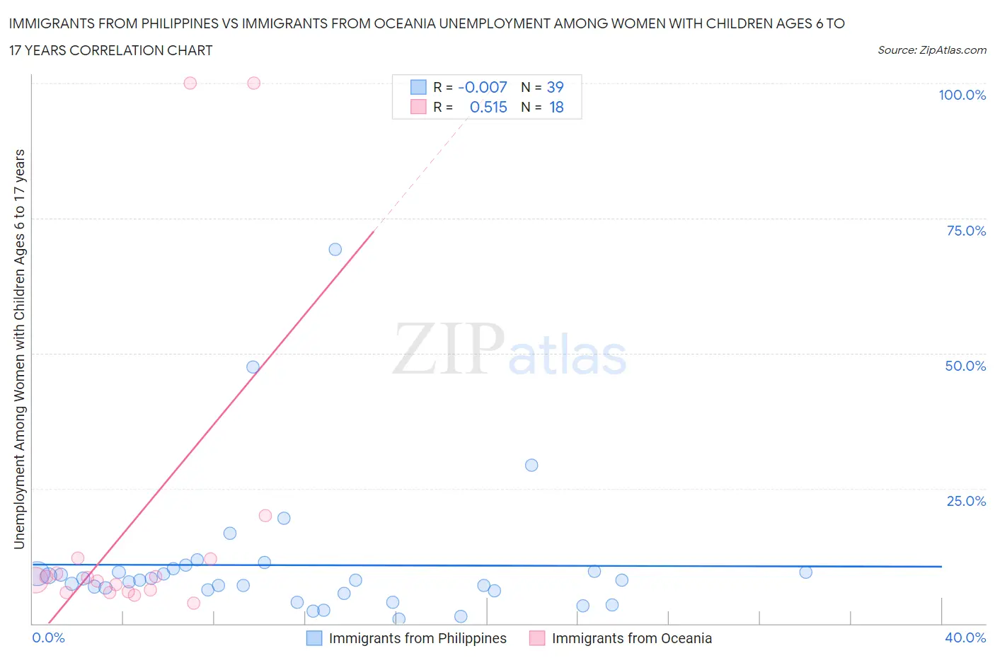 Immigrants from Philippines vs Immigrants from Oceania Unemployment Among Women with Children Ages 6 to 17 years