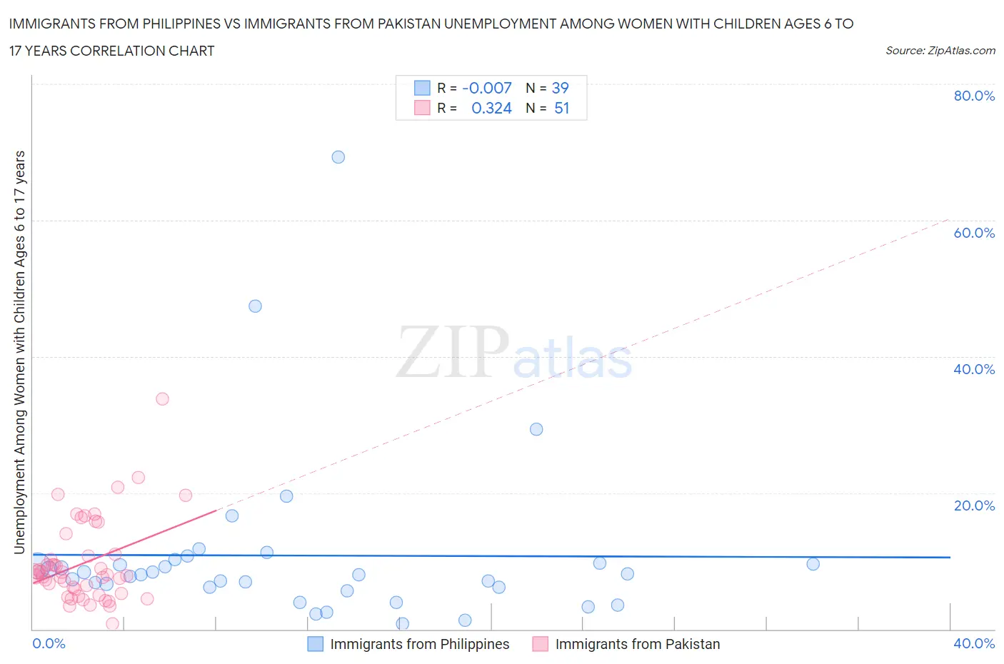 Immigrants from Philippines vs Immigrants from Pakistan Unemployment Among Women with Children Ages 6 to 17 years