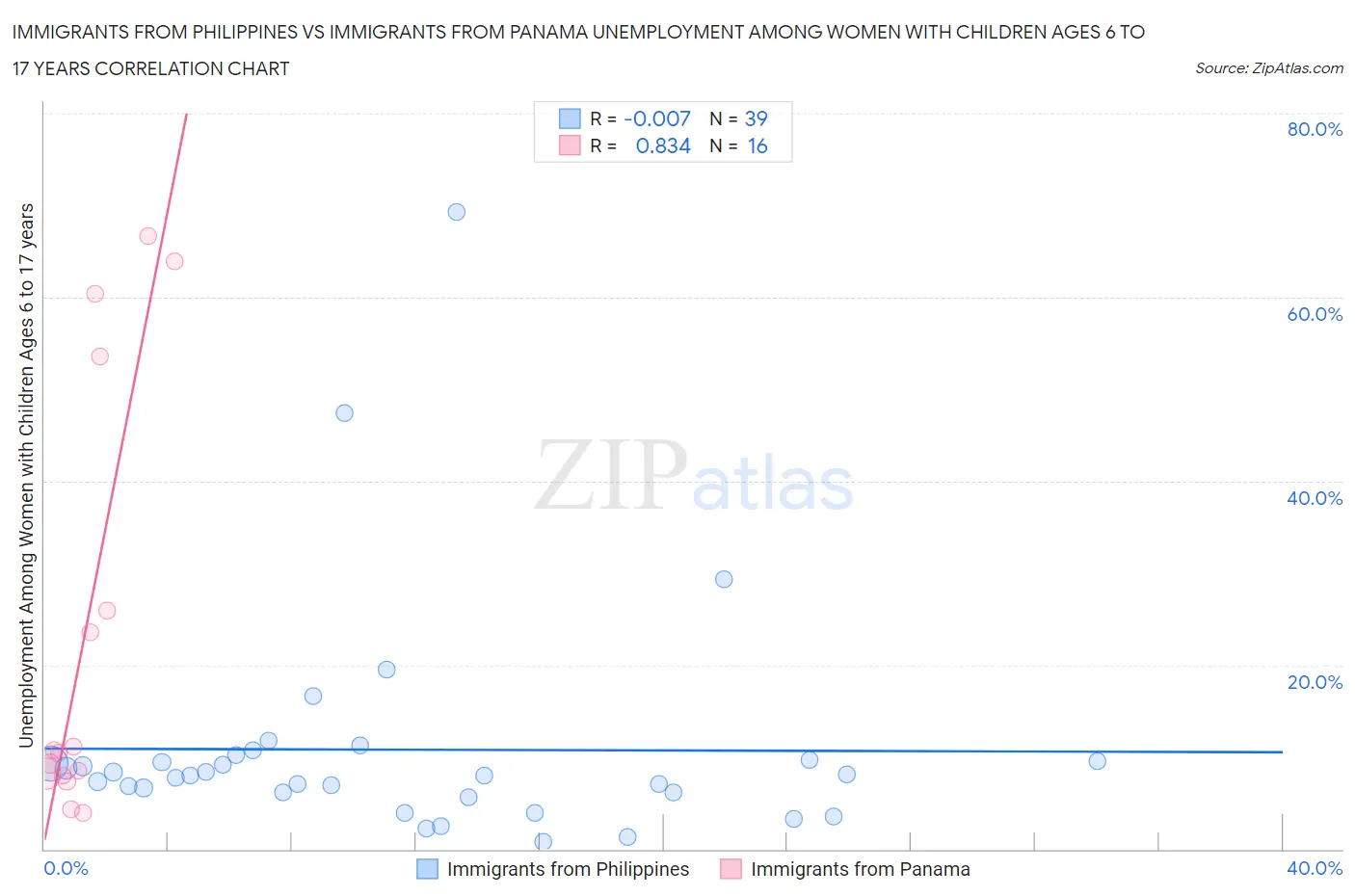 Immigrants from Philippines vs Immigrants from Panama Unemployment Among Women with Children Ages 6 to 17 years