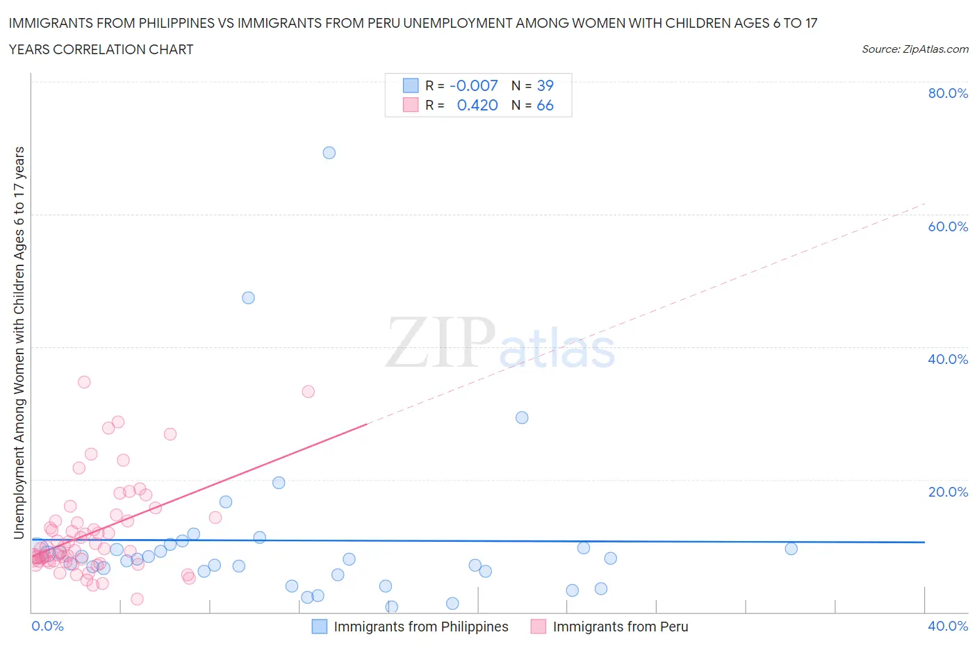 Immigrants from Philippines vs Immigrants from Peru Unemployment Among Women with Children Ages 6 to 17 years