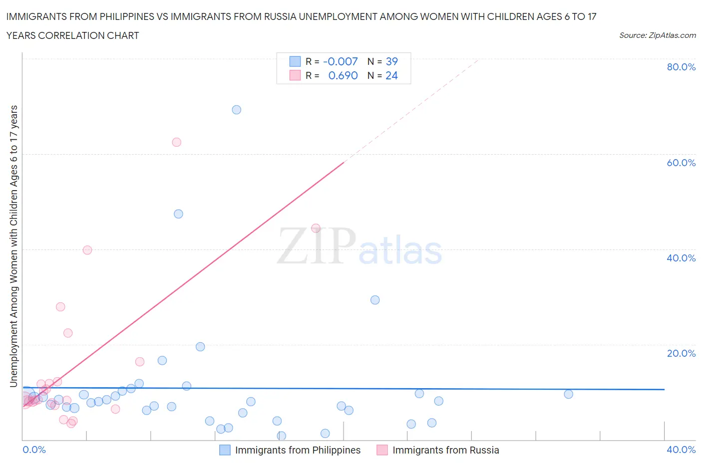 Immigrants from Philippines vs Immigrants from Russia Unemployment Among Women with Children Ages 6 to 17 years