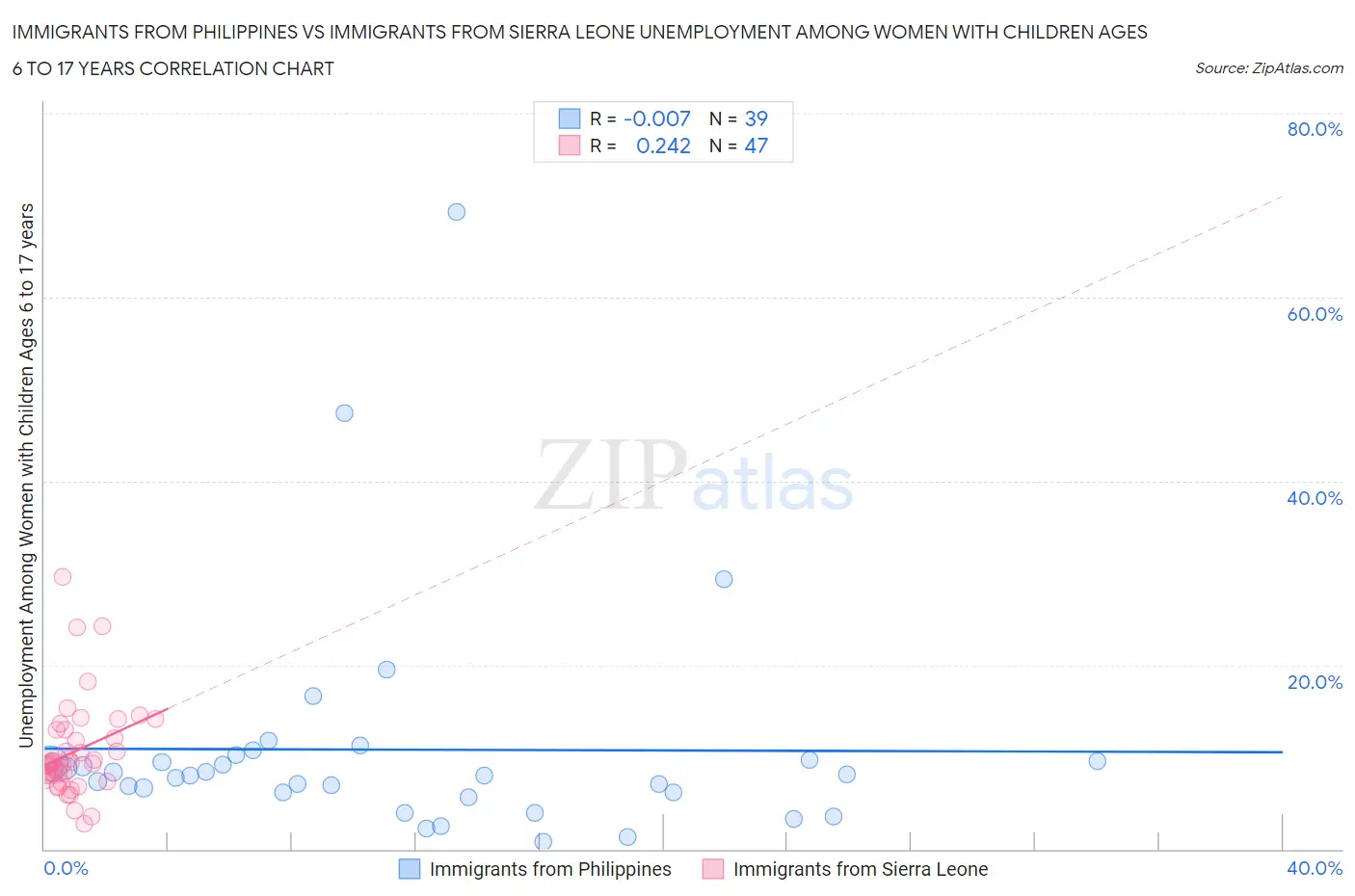 Immigrants from Philippines vs Immigrants from Sierra Leone Unemployment Among Women with Children Ages 6 to 17 years