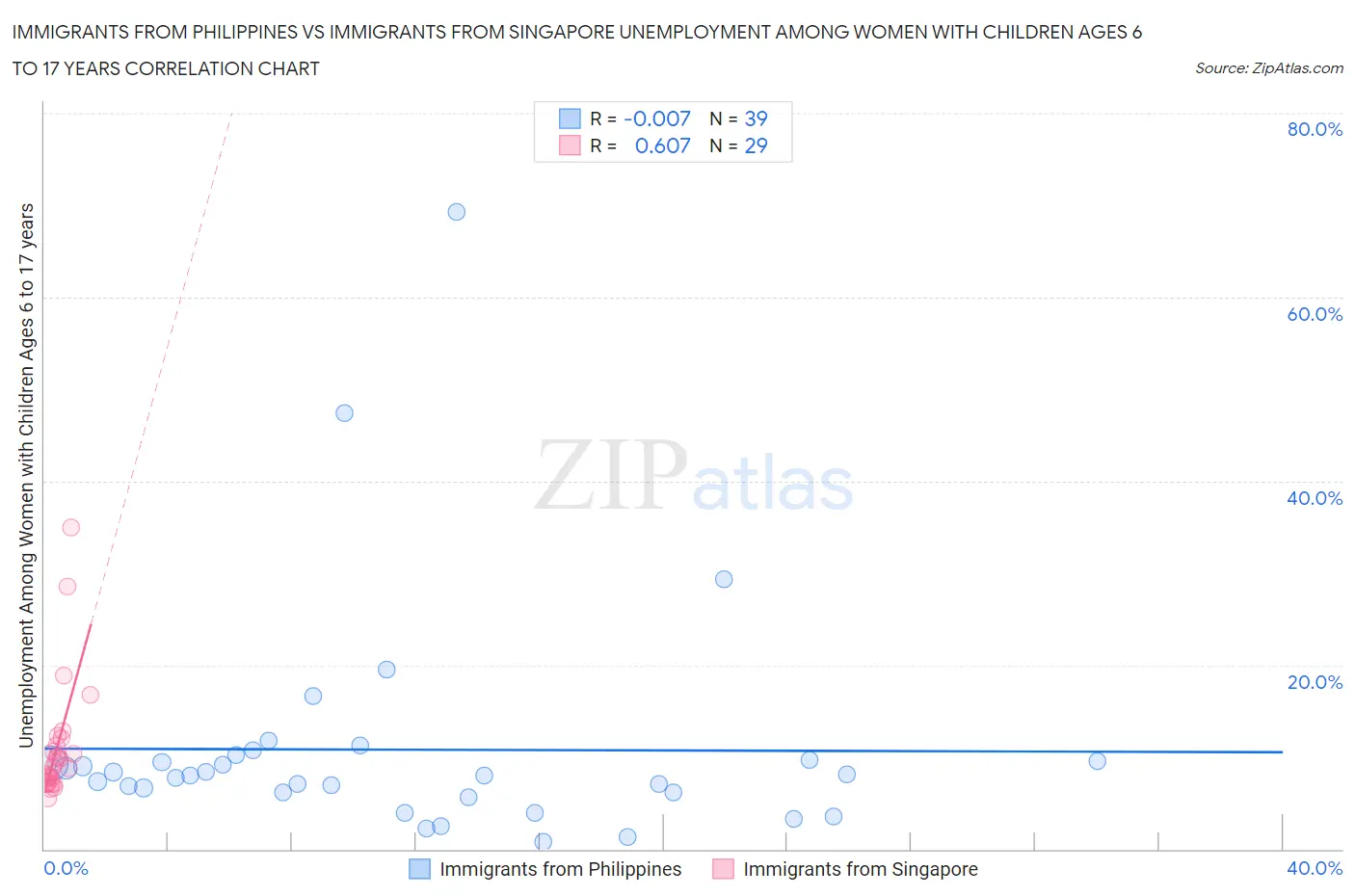 Immigrants from Philippines vs Immigrants from Singapore Unemployment Among Women with Children Ages 6 to 17 years