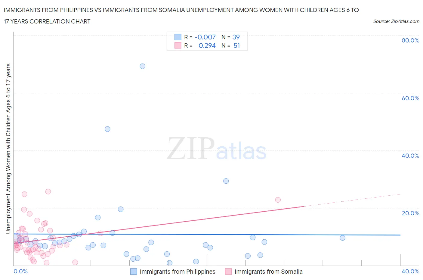 Immigrants from Philippines vs Immigrants from Somalia Unemployment Among Women with Children Ages 6 to 17 years