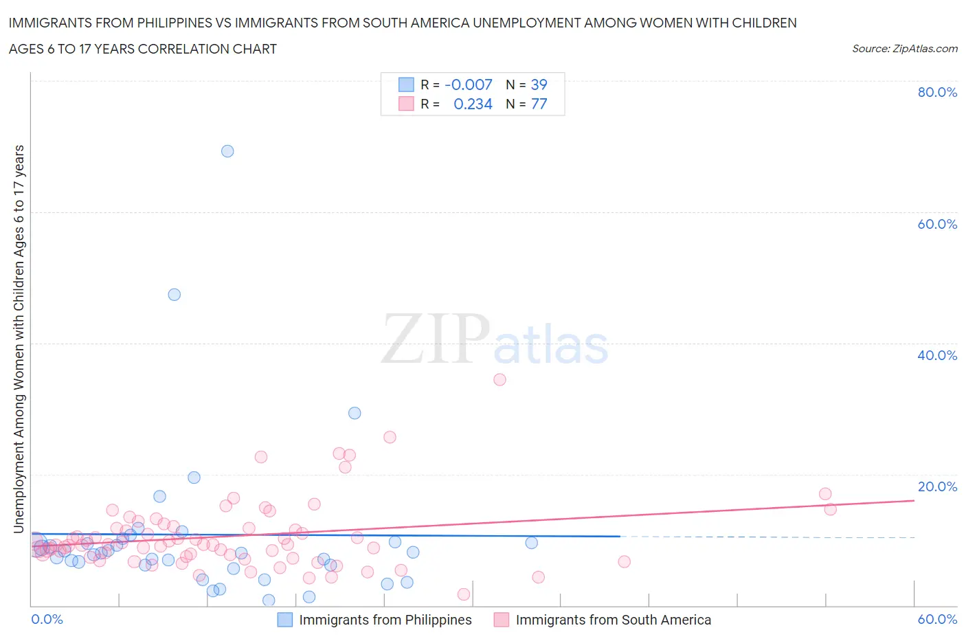Immigrants from Philippines vs Immigrants from South America Unemployment Among Women with Children Ages 6 to 17 years