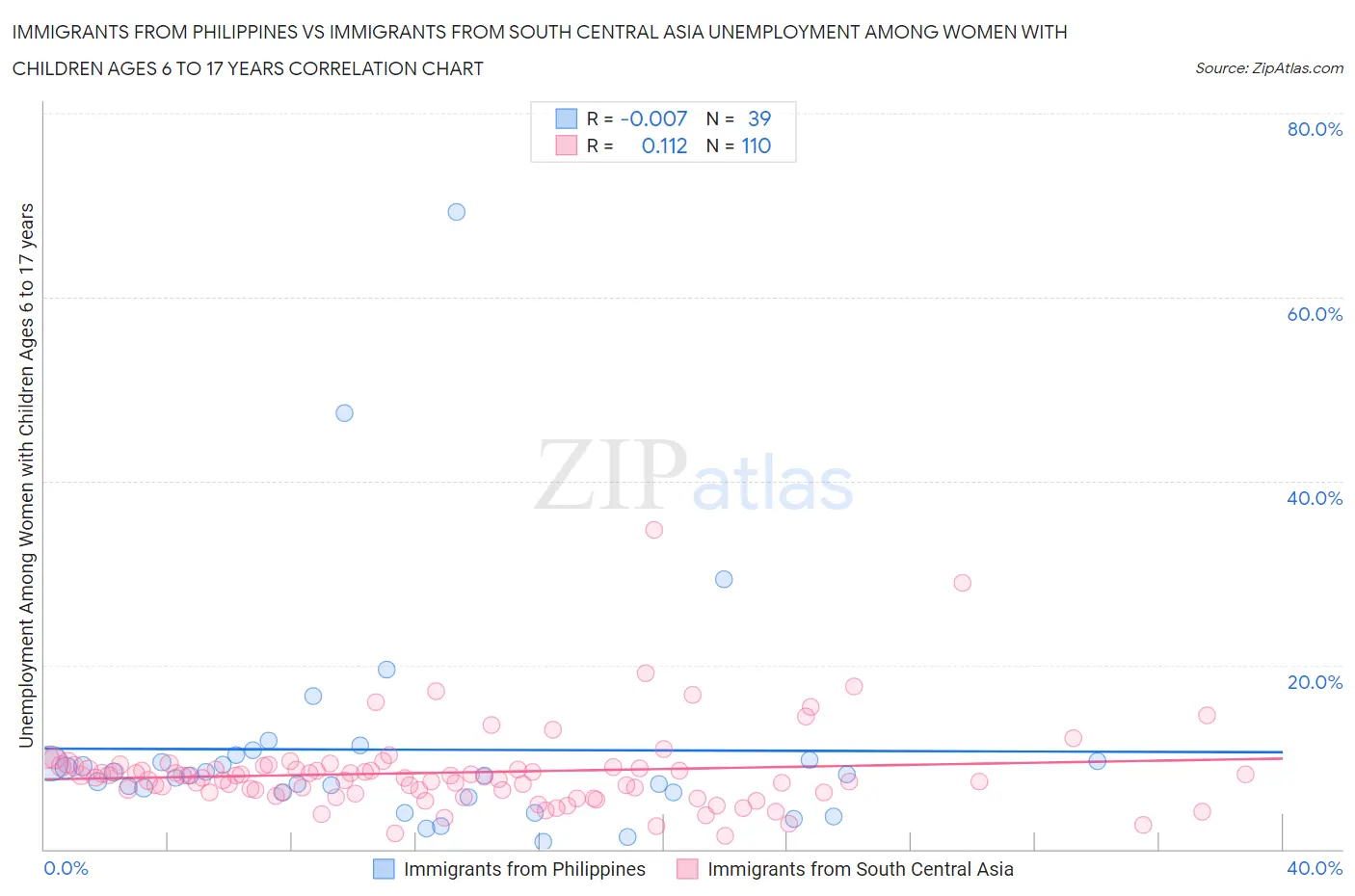 Immigrants from Philippines vs Immigrants from South Central Asia Unemployment Among Women with Children Ages 6 to 17 years