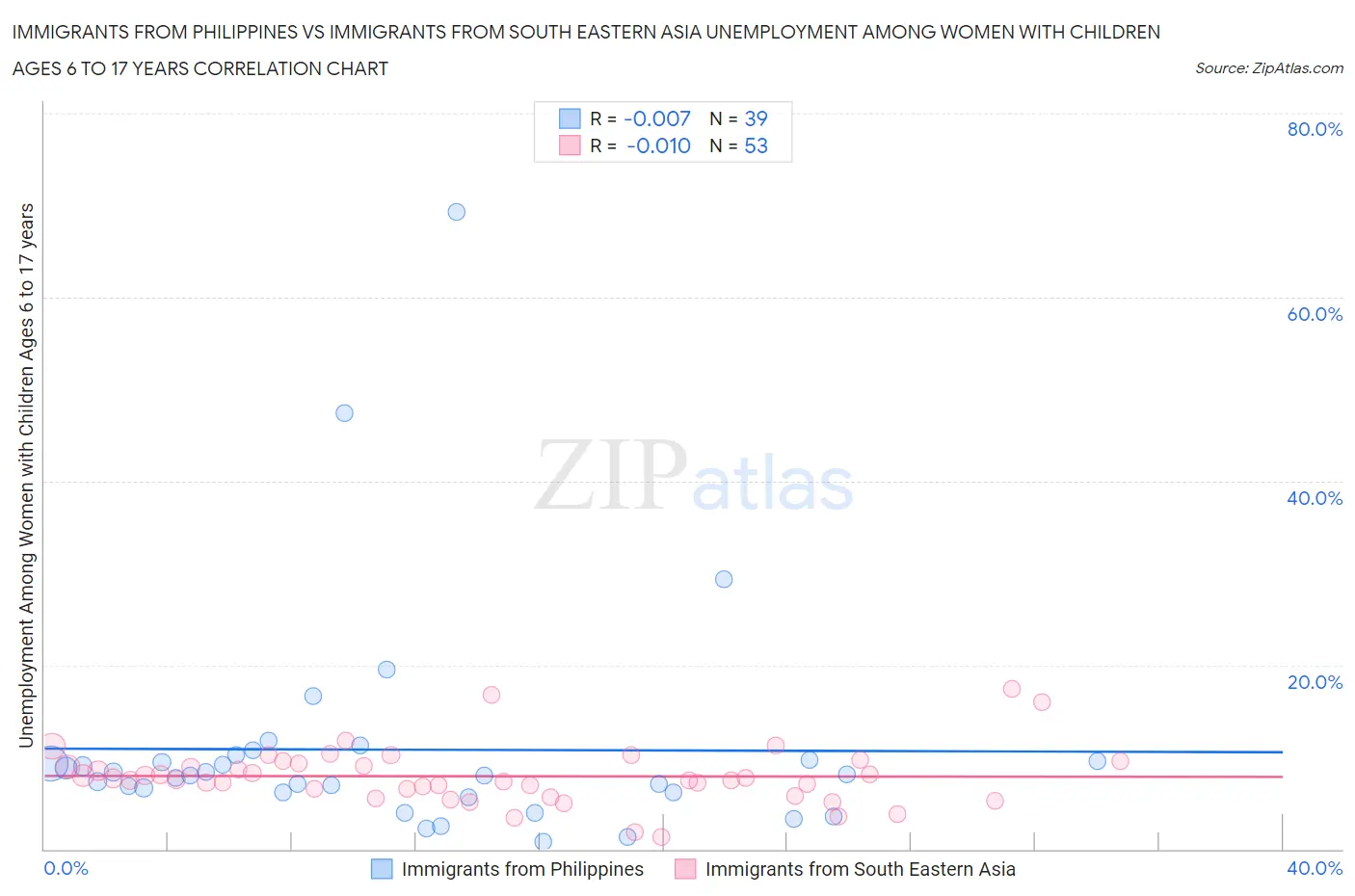 Immigrants from Philippines vs Immigrants from South Eastern Asia Unemployment Among Women with Children Ages 6 to 17 years